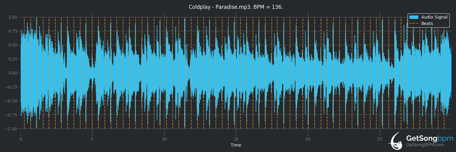 bpm analysis for Paradise (Coldplay)