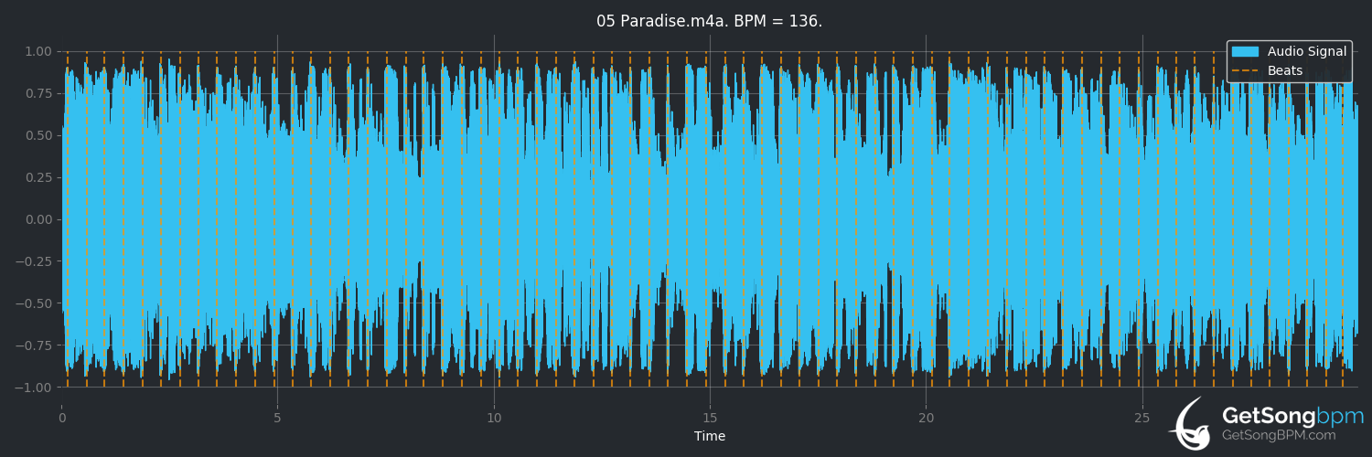 bpm analysis for Paradise (George Ezra)