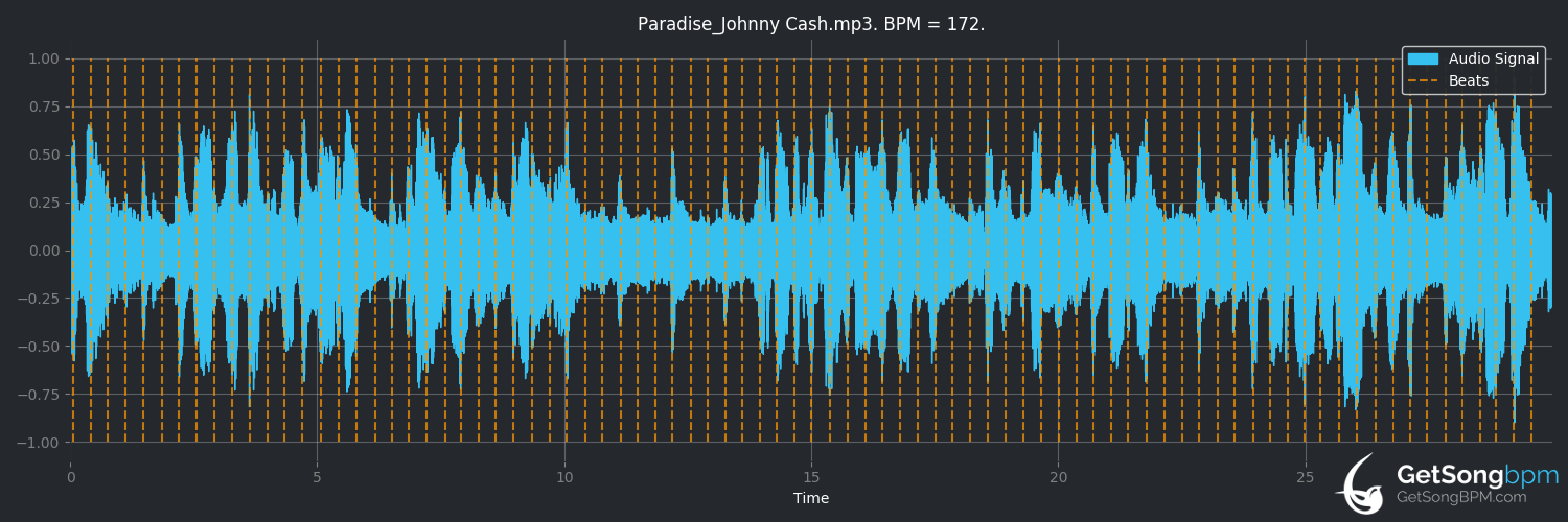 bpm analysis for Paradise (Johnny Cash)