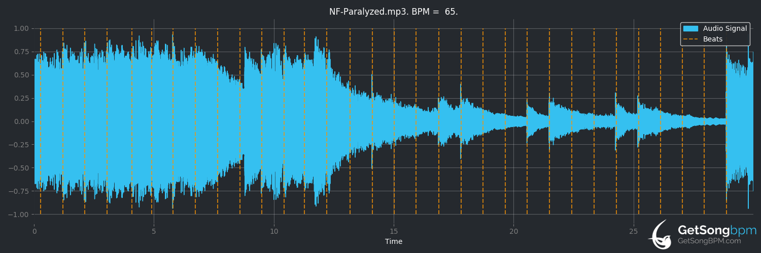bpm analysis for Paralyzed (NF)