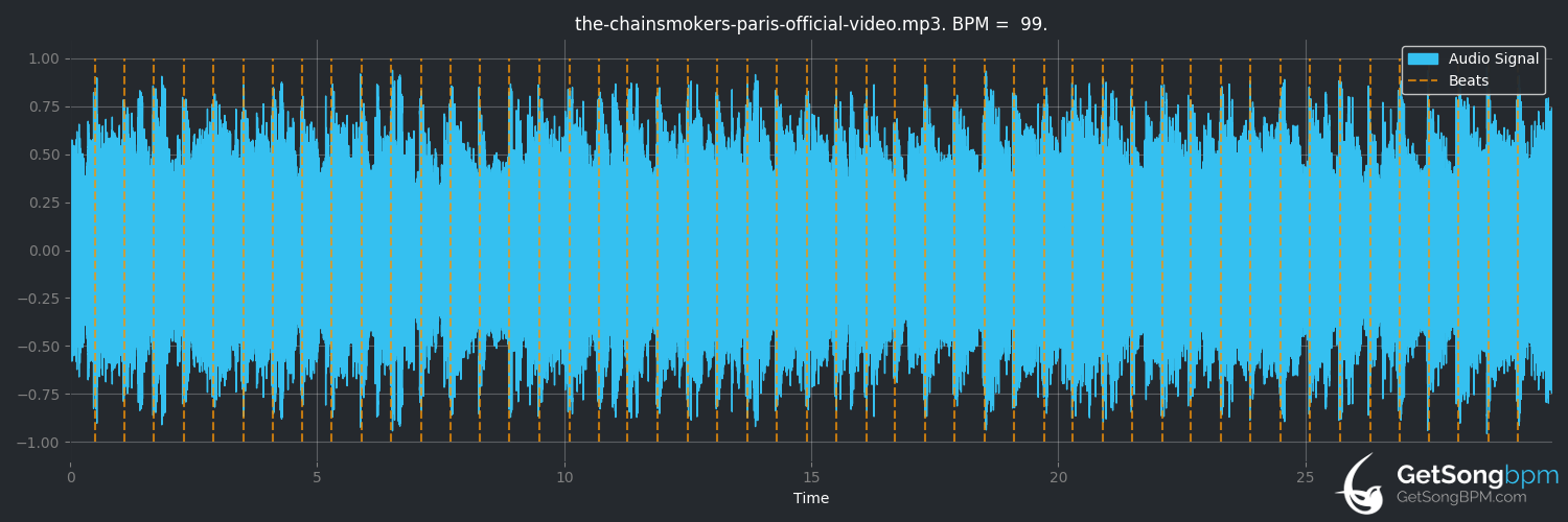 bpm analysis for Paris (The Chainsmokers)
