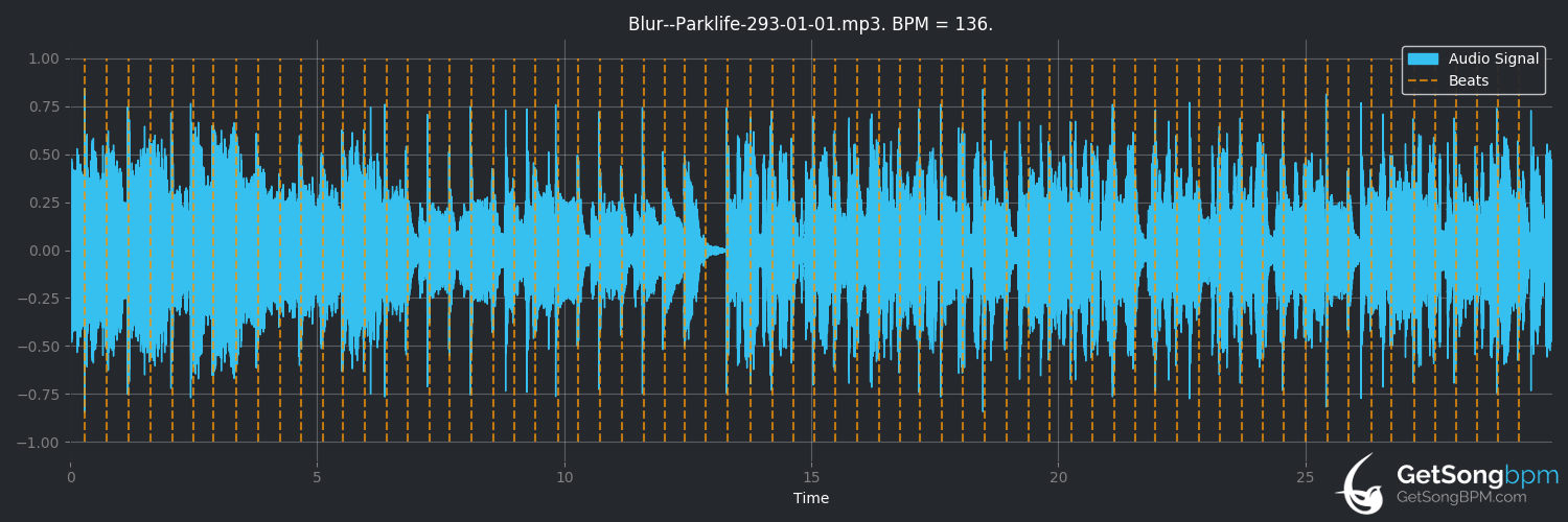 bpm analysis for Parklife (Blur)