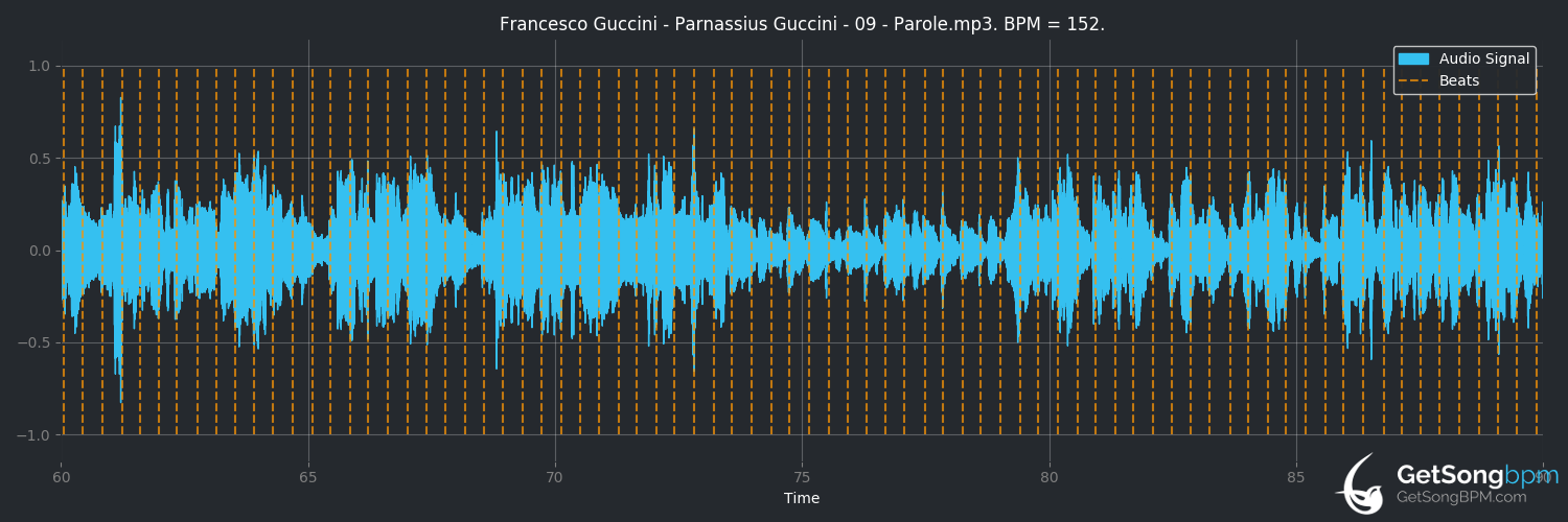 bpm analysis for Parole (Francesco Guccini)