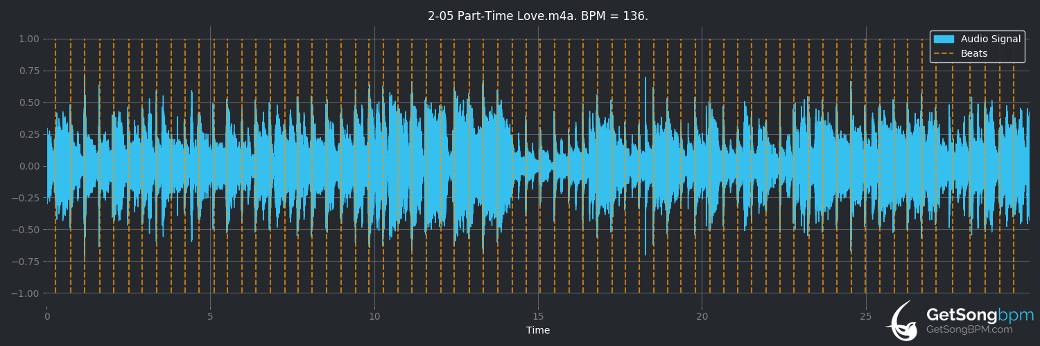 bpm analysis for Part-Time Love (Elton John)