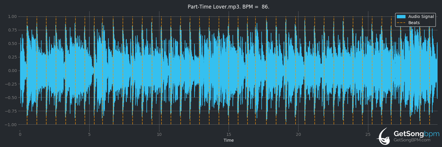 bpm analysis for Part-Time Lover (Stevie Wonder)