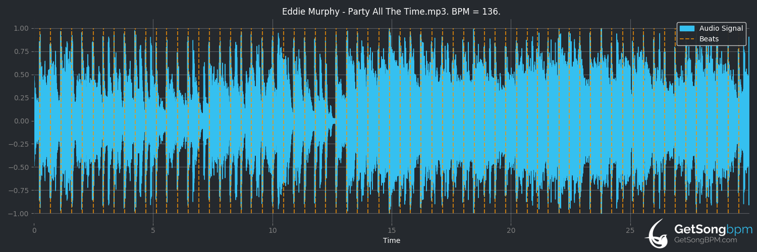 bpm analysis for Party All the Time (Eddie Murphy)