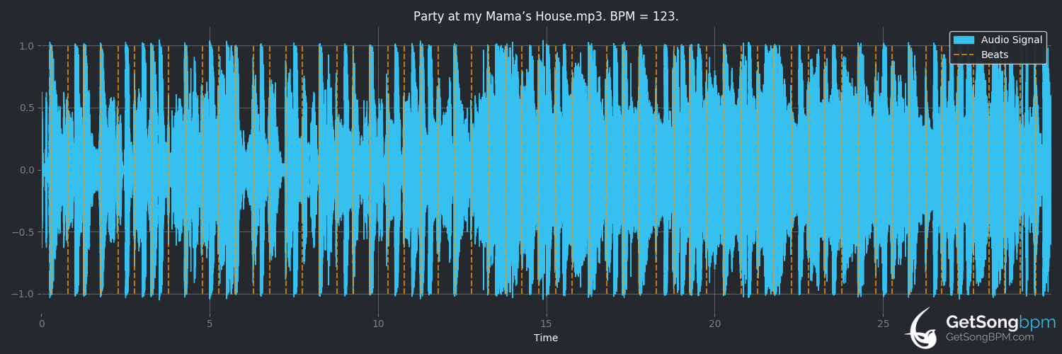 bpm analysis for Party at my Mama’s House (Yung Gravy)