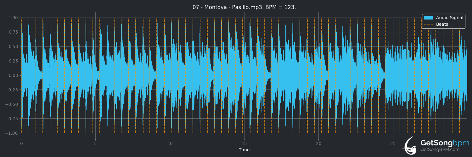 bpm analysis for Pasillo (Montoya)