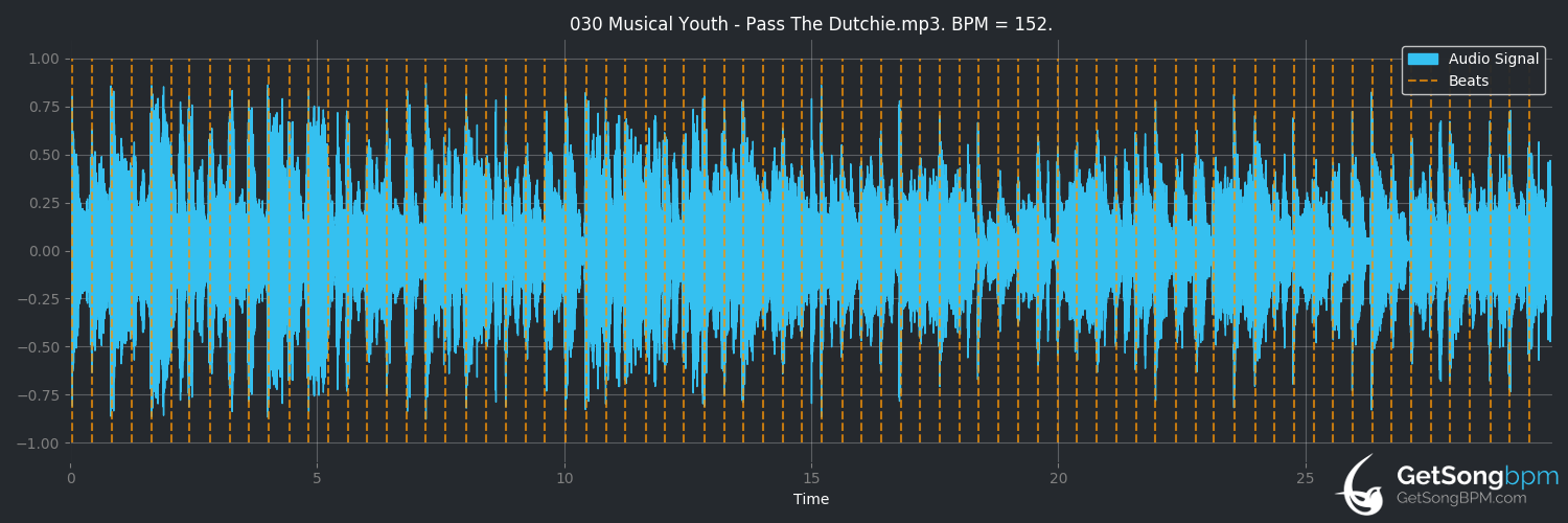 bpm analysis for Pass the Dutchie (Musical Youth)