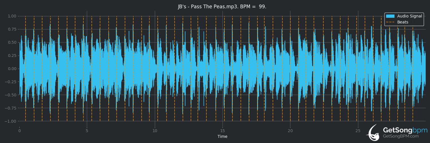 bpm analysis for Pass the Peas (The J.B.'s)