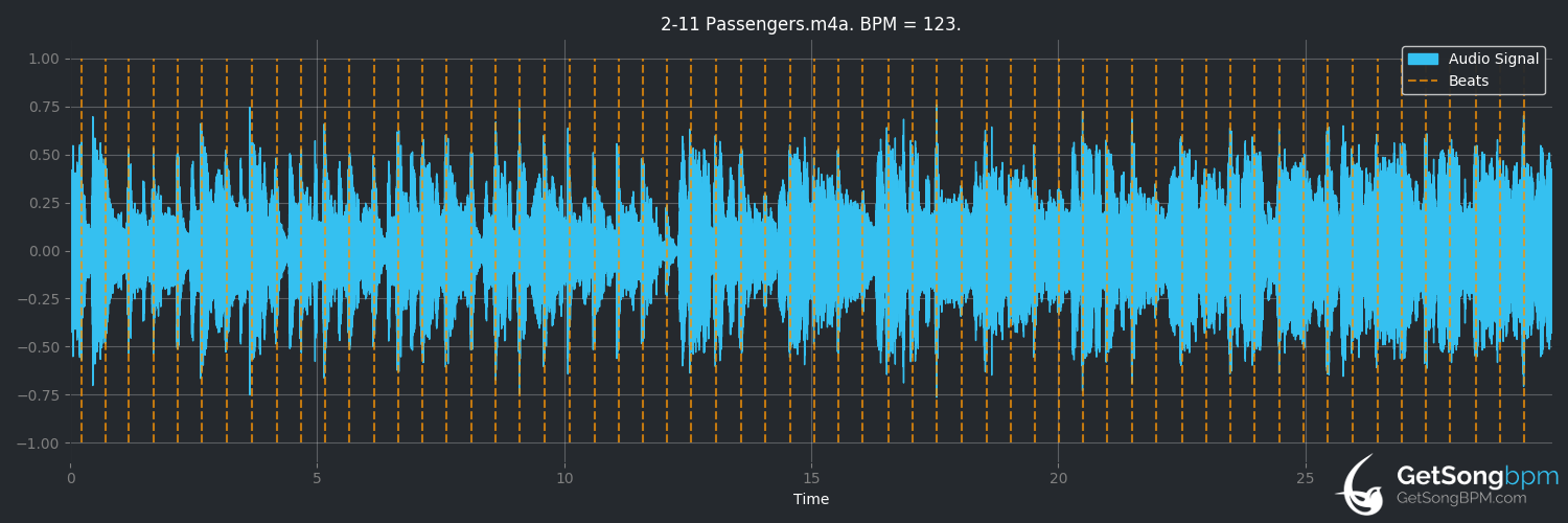 bpm analysis for Passengers (Elton John)
