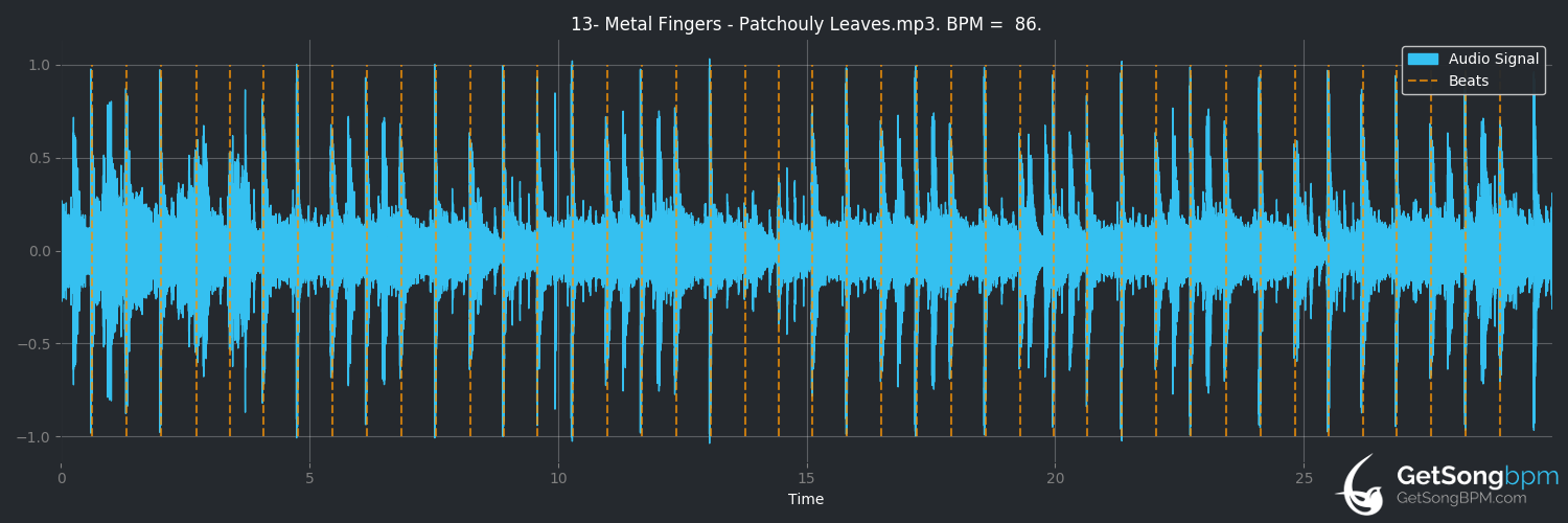 bpm analysis for Patchouly Leaves (Metal Fingers)
