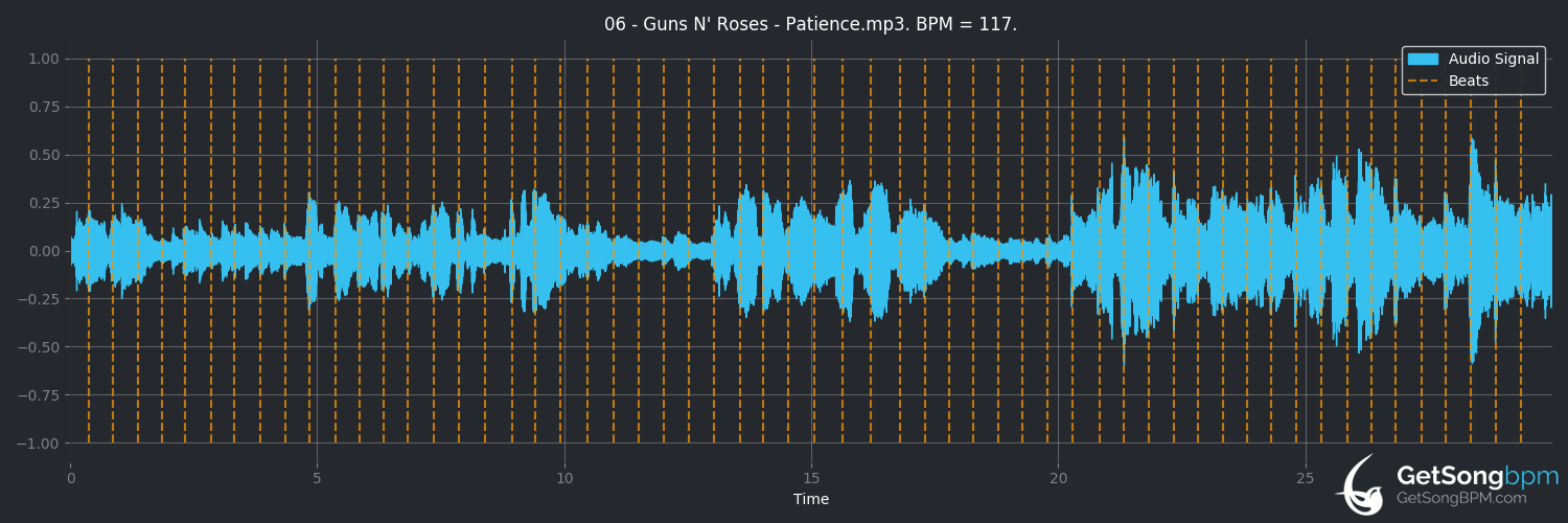 bpm analysis for Patience (Guns N' Roses)