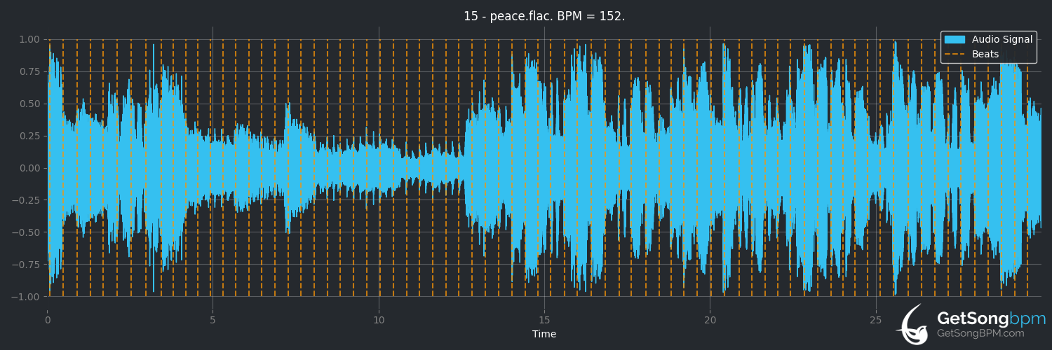 bpm analysis for peace (Taylor Swift)