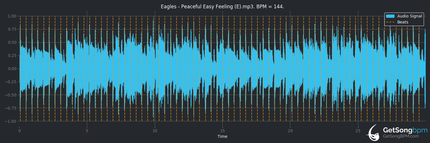 bpm analysis for Peaceful Easy Feeling (Eagles)