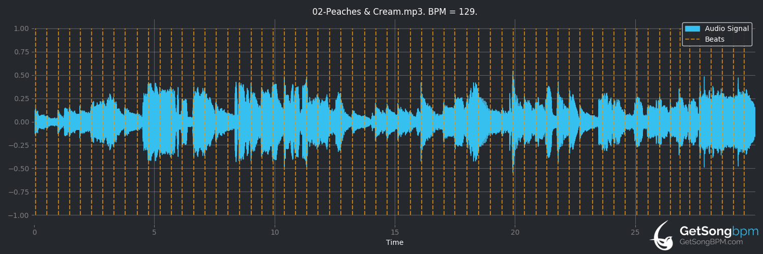 bpm analysis for Peaches & Cream (The John Butler Trio)