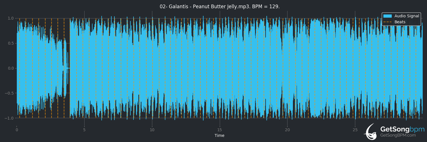 bpm analysis for Peanut Butter Jelly (Galantis)