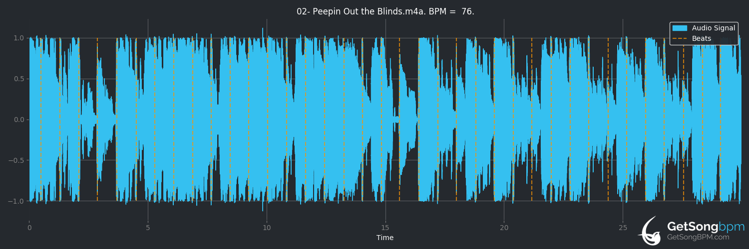 bpm analysis for Peepin out the Blinds (Gucci Mane)