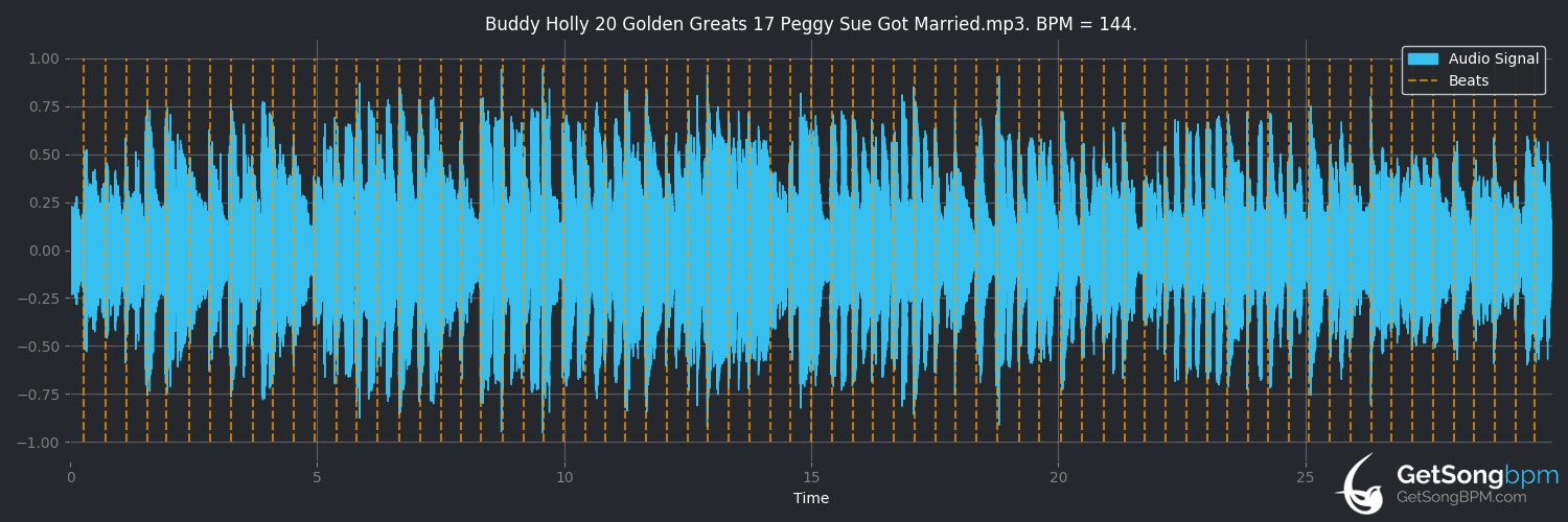 bpm analysis for Peggy Sue Got Married (Buddy Holly)