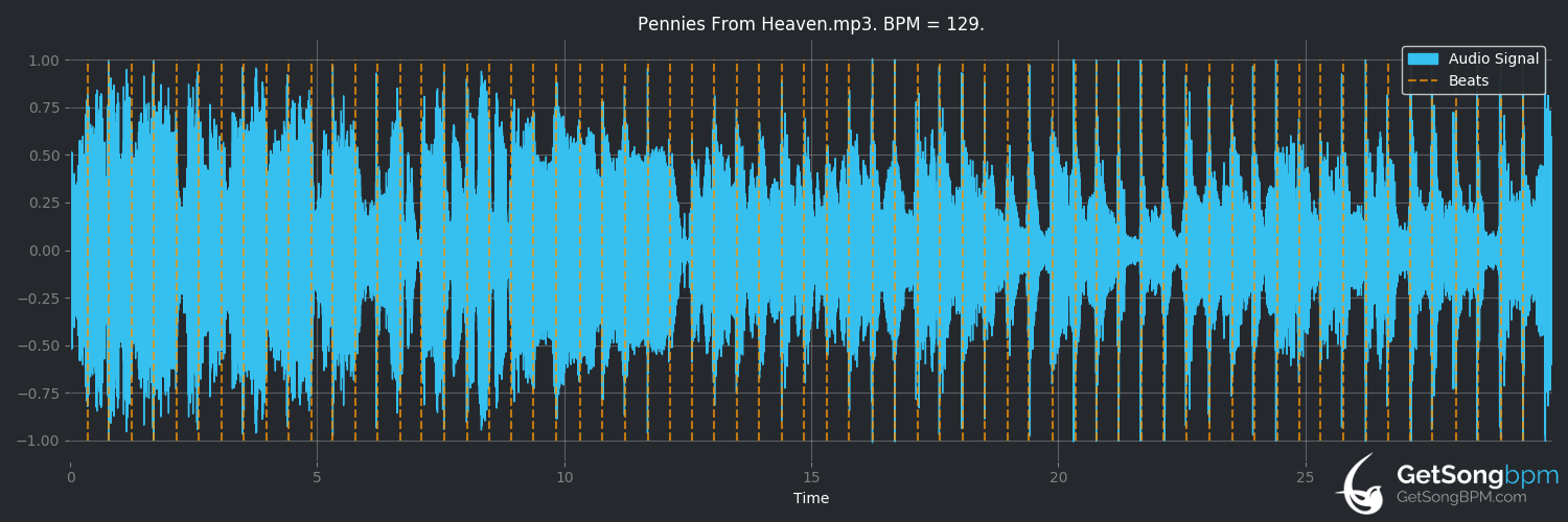 bpm analysis for Pennies From Heaven (Randy Travis)
