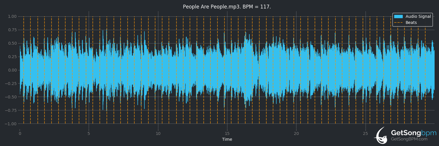 bpm analysis for People Are People (Depeche Mode)