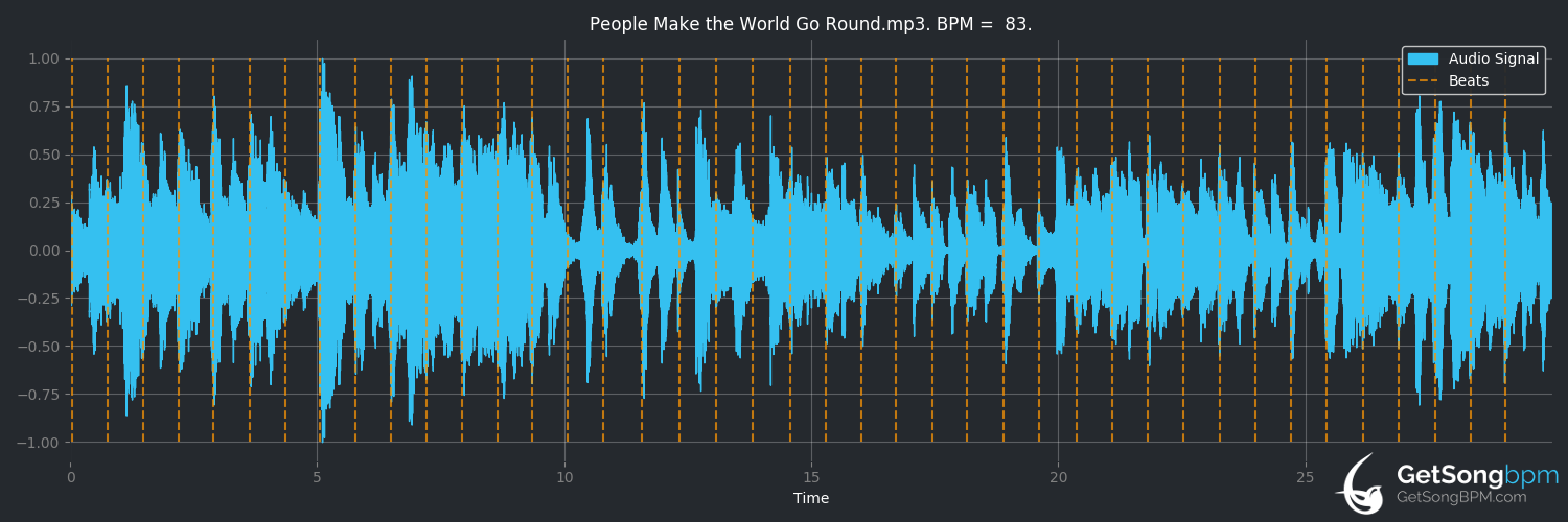 bpm analysis for People Make the World Go Round (The Stylistics)