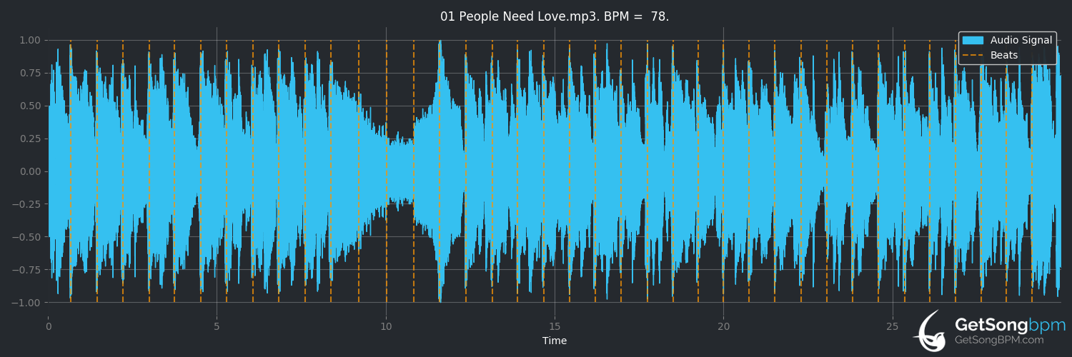 bpm analysis for People Need Love (ABBA)