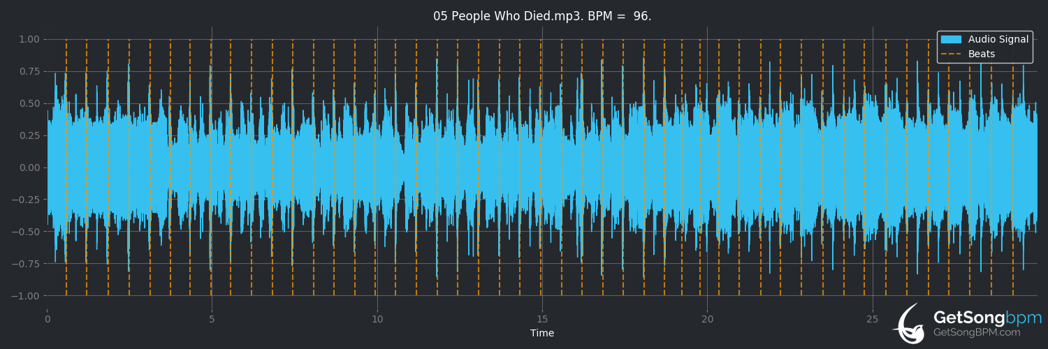 bpm analysis for People Who Died (The Jim Carroll Band)