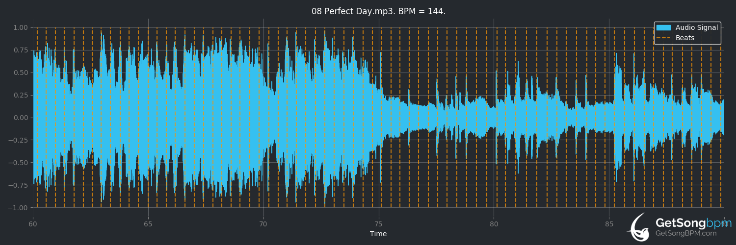 bpm analysis for Perfect Day (Lou Reed)