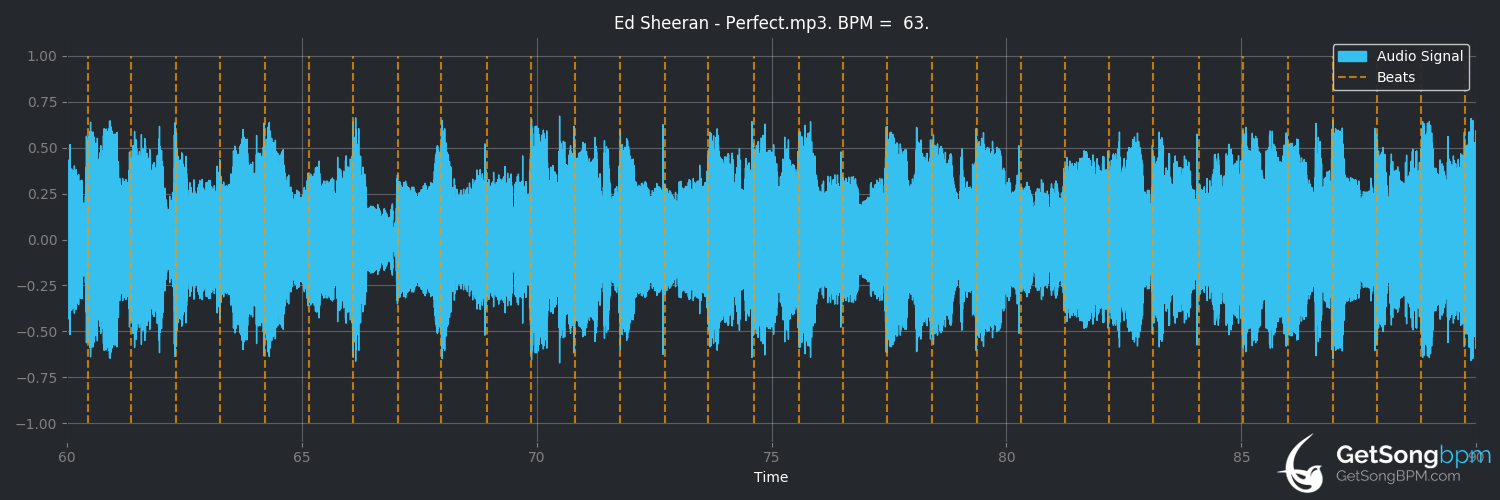 bpm analysis for Perfect (Ed Sheeran)