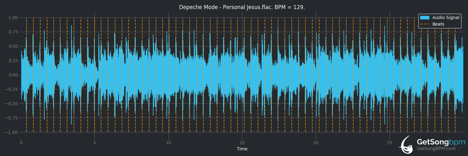 bpm analysis for Personal Jesus (Depeche Mode)