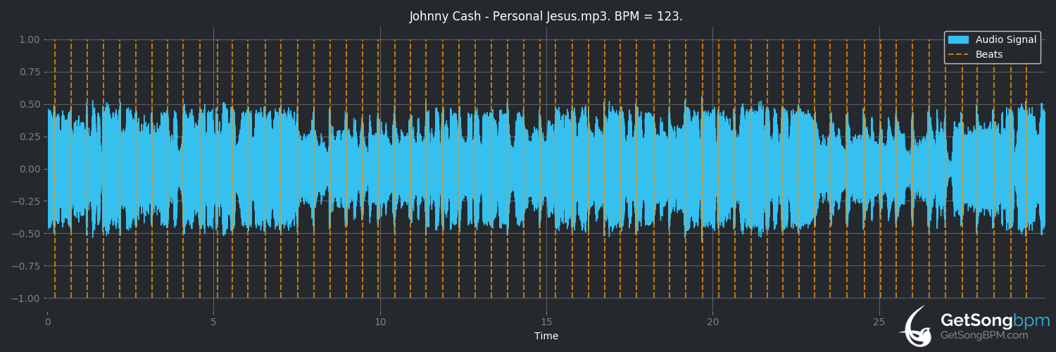bpm analysis for Personal Jesus (Johnny Cash)