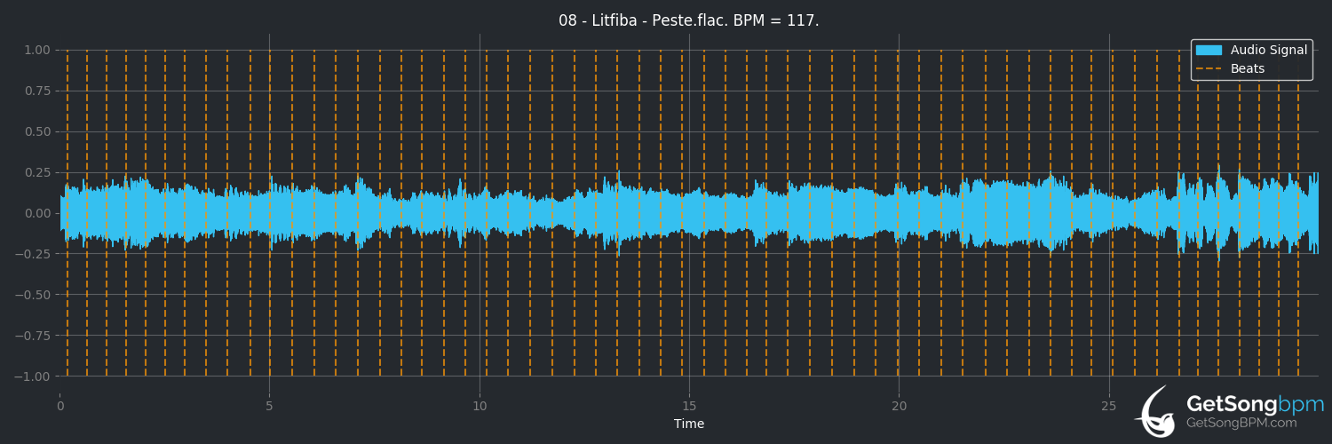 bpm analysis for Peste (Litfiba)