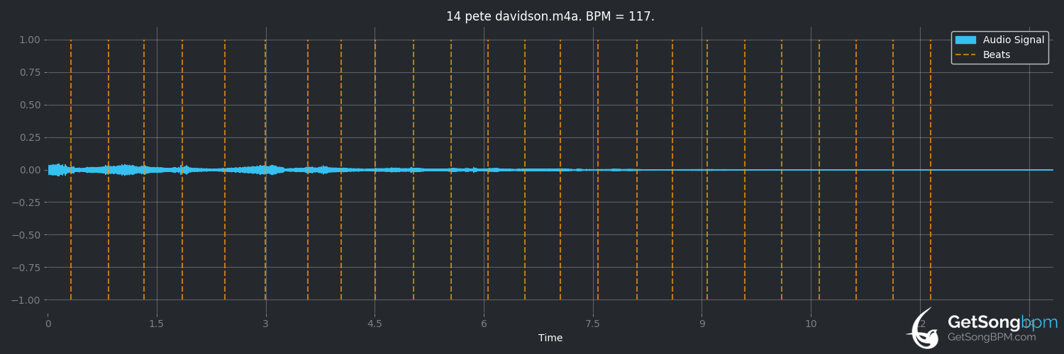 bpm analysis for pete davidson (Ariana Grande)