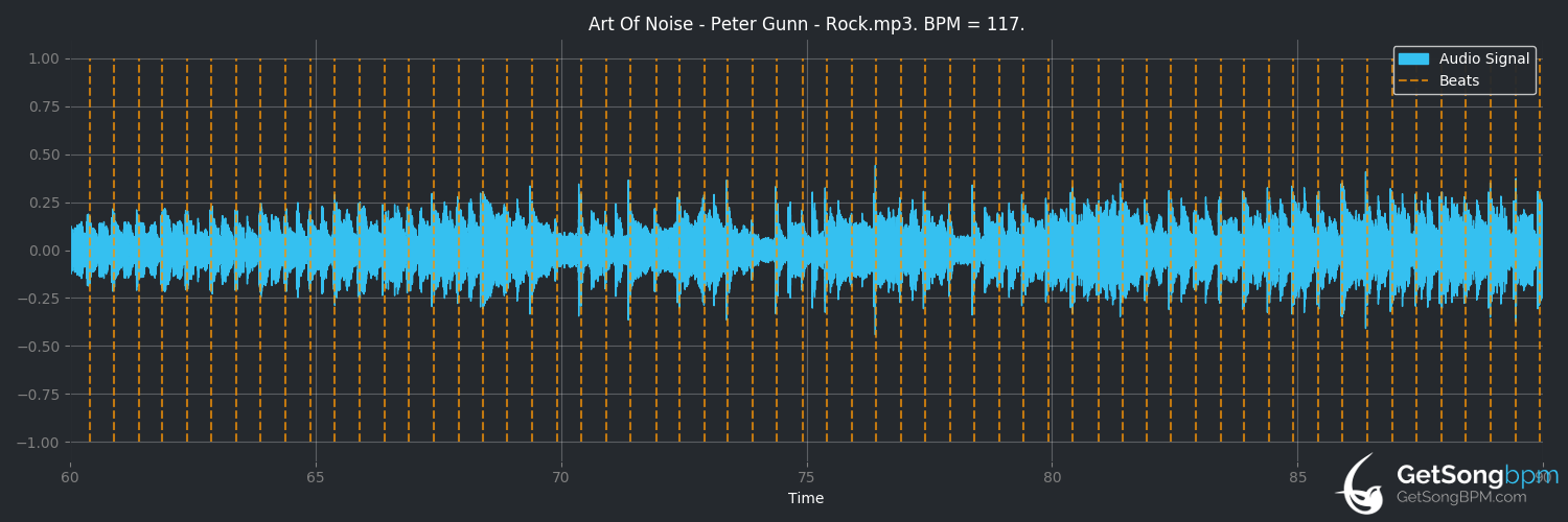 bpm analysis for Peter Gunn (Art of Noise)