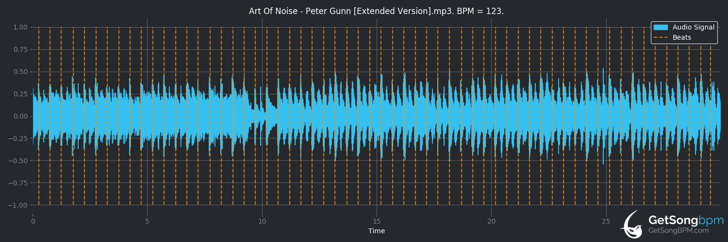 bpm analysis for Peter Gunn (extended version) (Art of Noise)