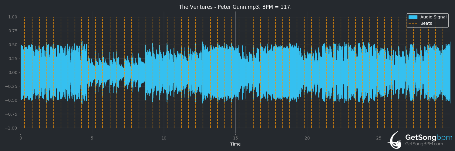 bpm analysis for Peter Gunn (The Ventures)