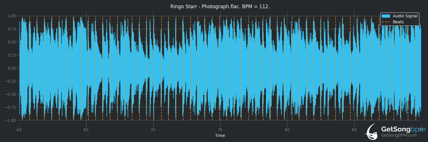 bpm analysis for Photograph (Ringo Starr)
