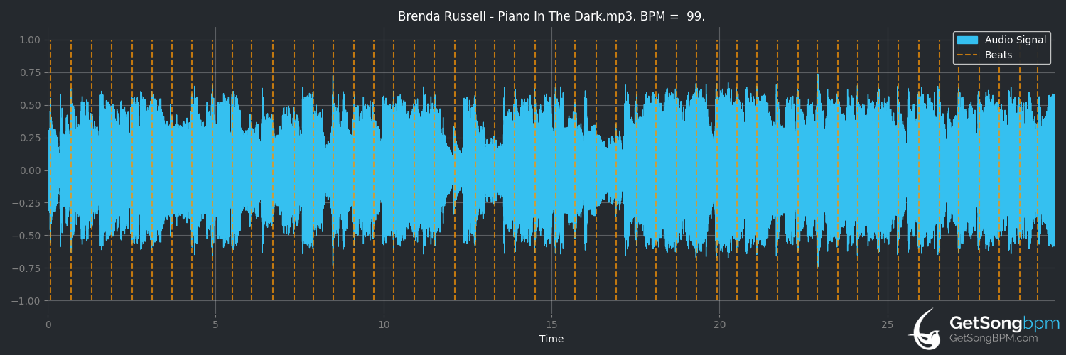 bpm analysis for Piano in the Dark (Brenda Russell)
