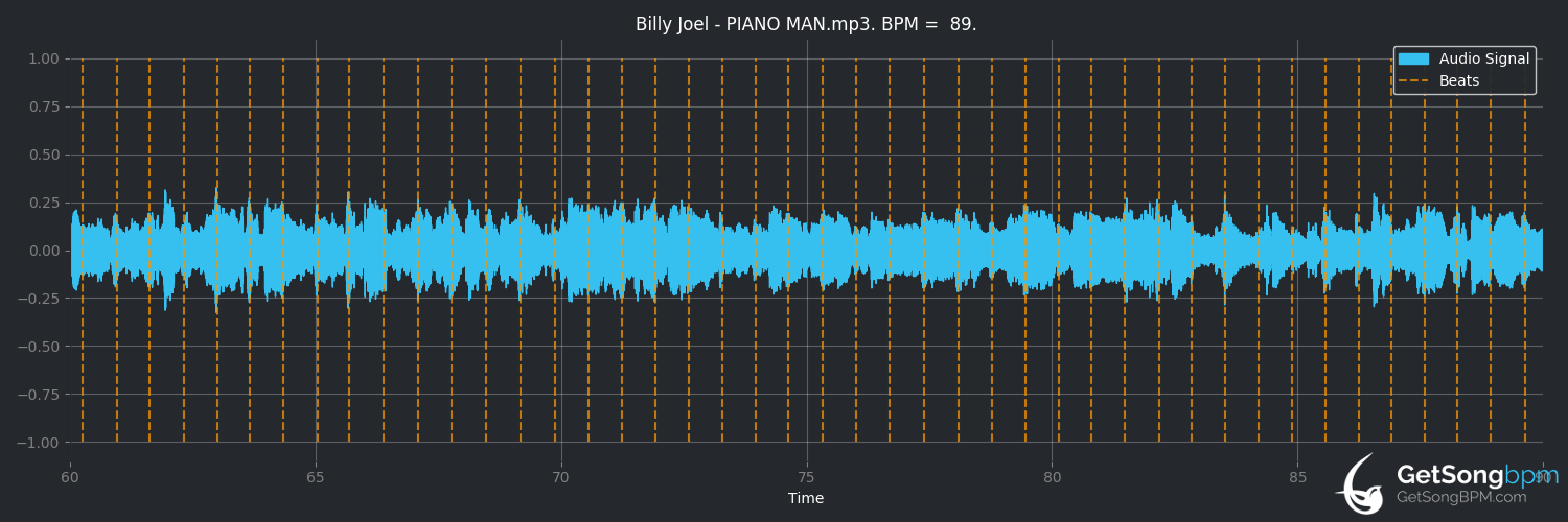 bpm analysis for Piano Man (Billy Joel)