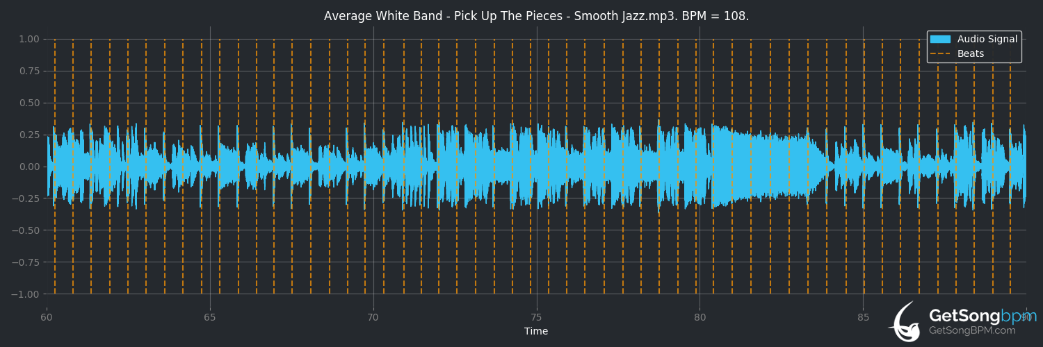 bpm analysis for Pick Up The Pieces (Average White Band)
