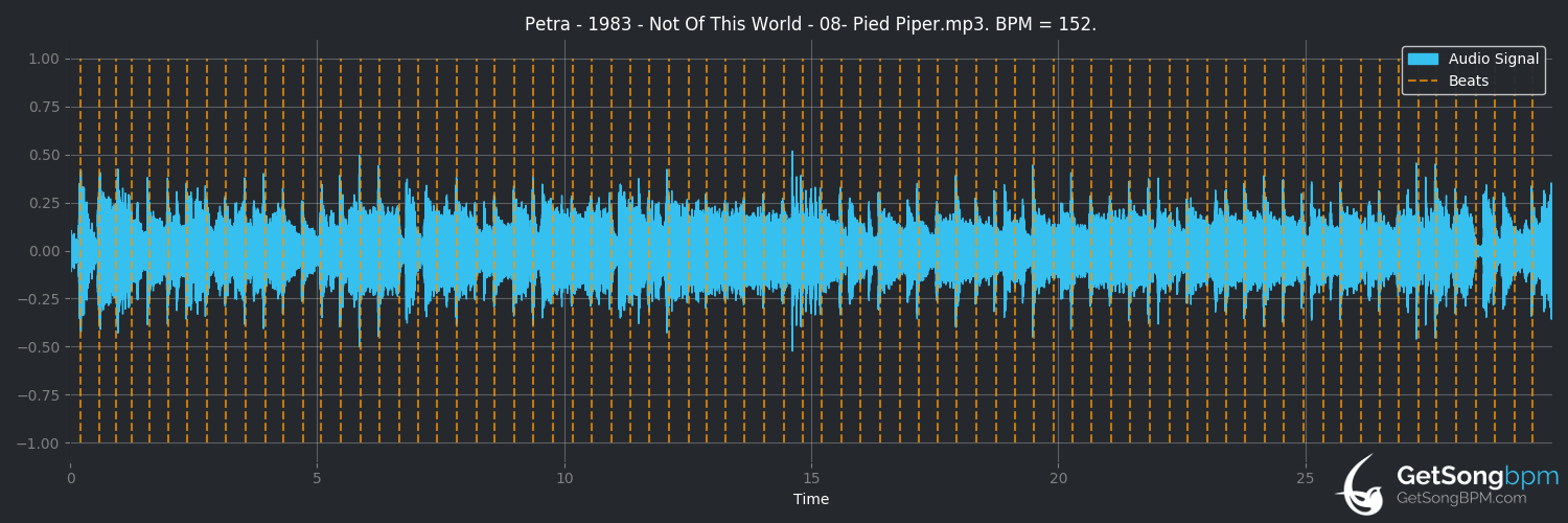 bpm analysis for Pied Piper (Petra)