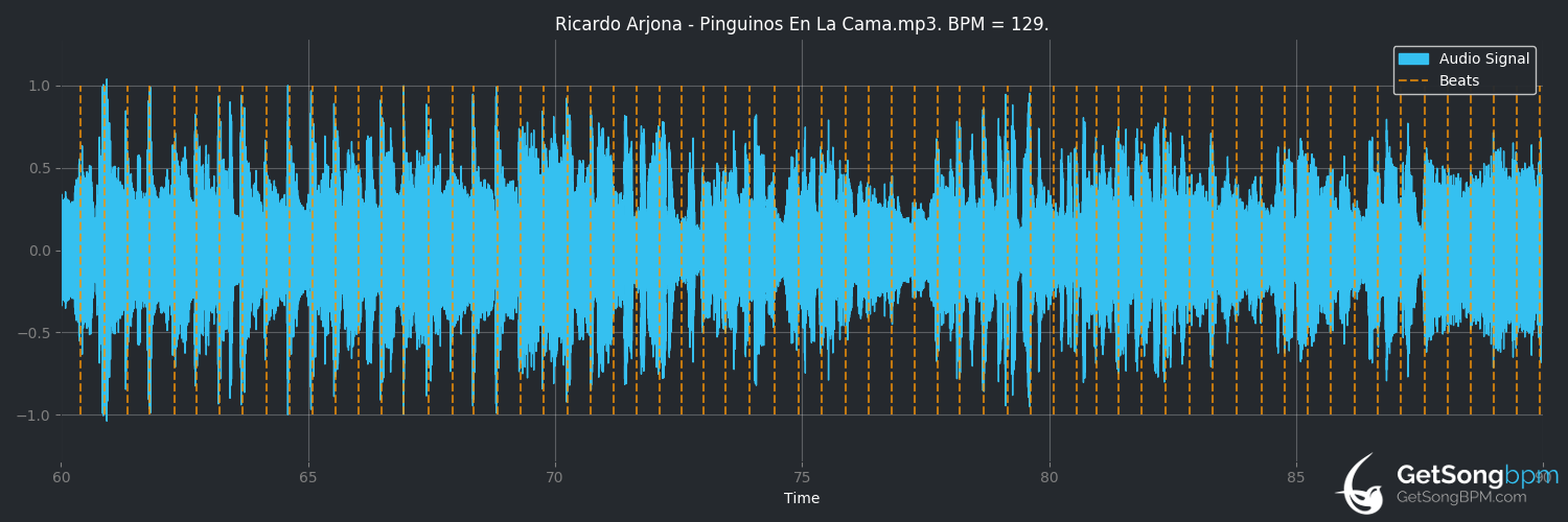 bpm analysis for Pingüinos en la cama (Ricardo Arjona)