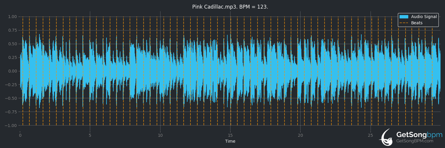 bpm analysis for Pink Cadillac (Natalie Cole)