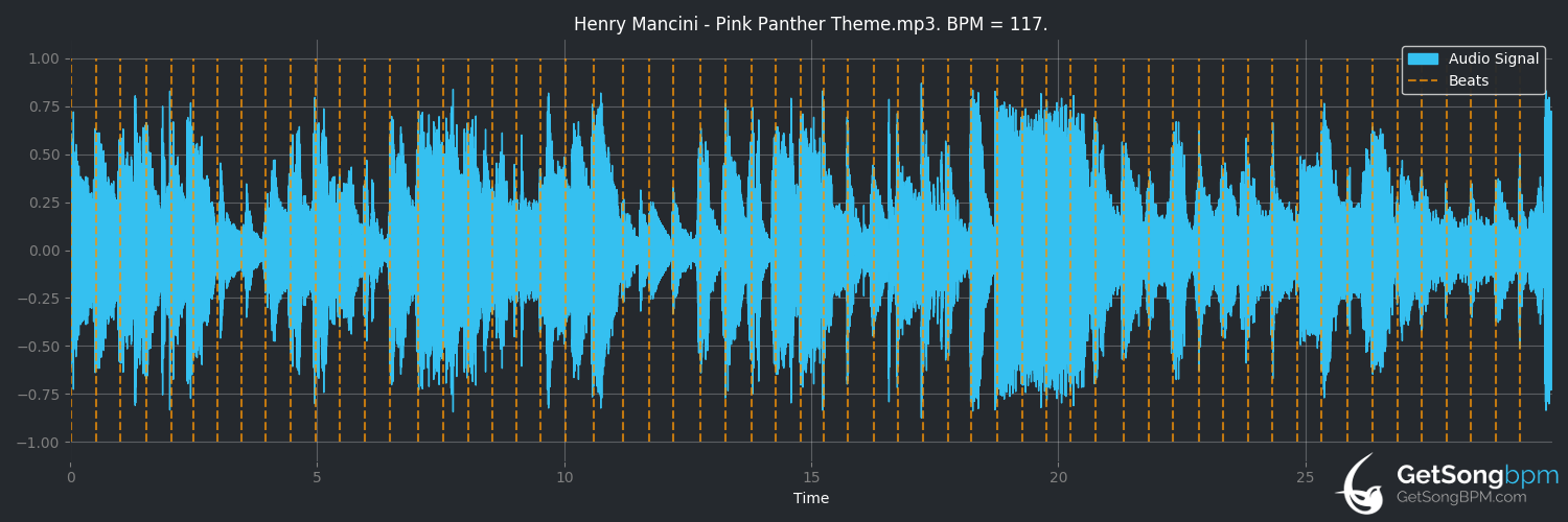 bpm analysis for Pink Panther Theme (Henry Mancini)