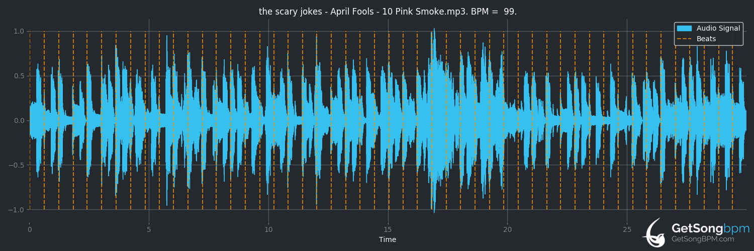 bpm analysis for Pink Smoke (The Scary Jokes)