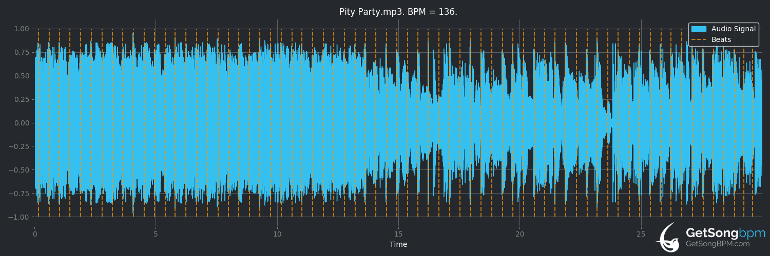 bpm analysis for Pity Party (Melanie Martinez)