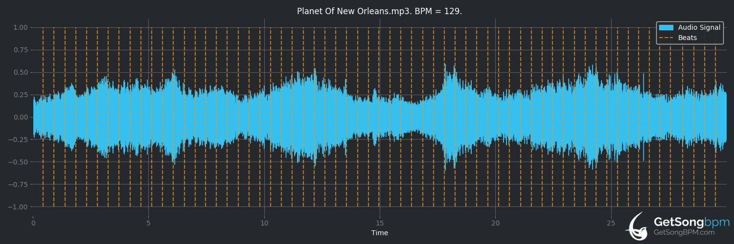 bpm analysis for Planet of New Orleans (Dire Straits)