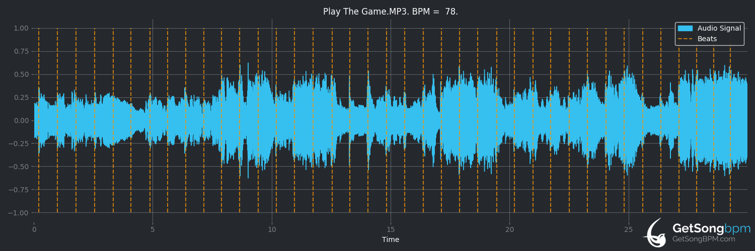 bpm analysis for Play the Game (Queen)