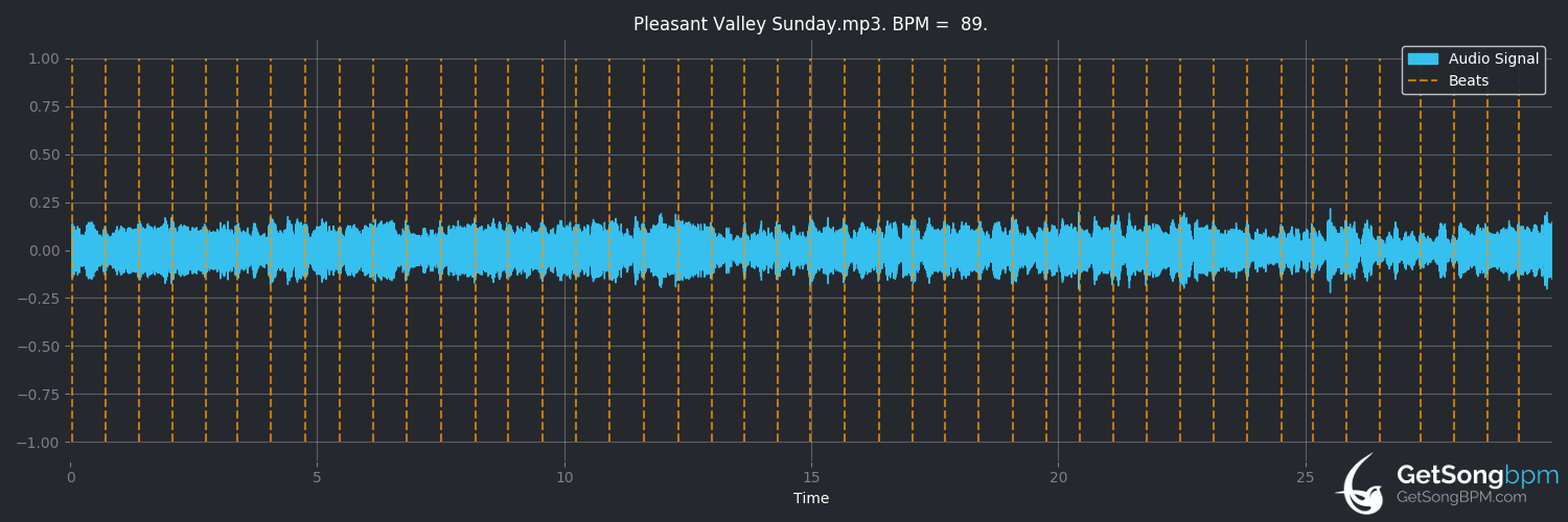 bpm analysis for Pleasant Valley Sunday (The Monkees)